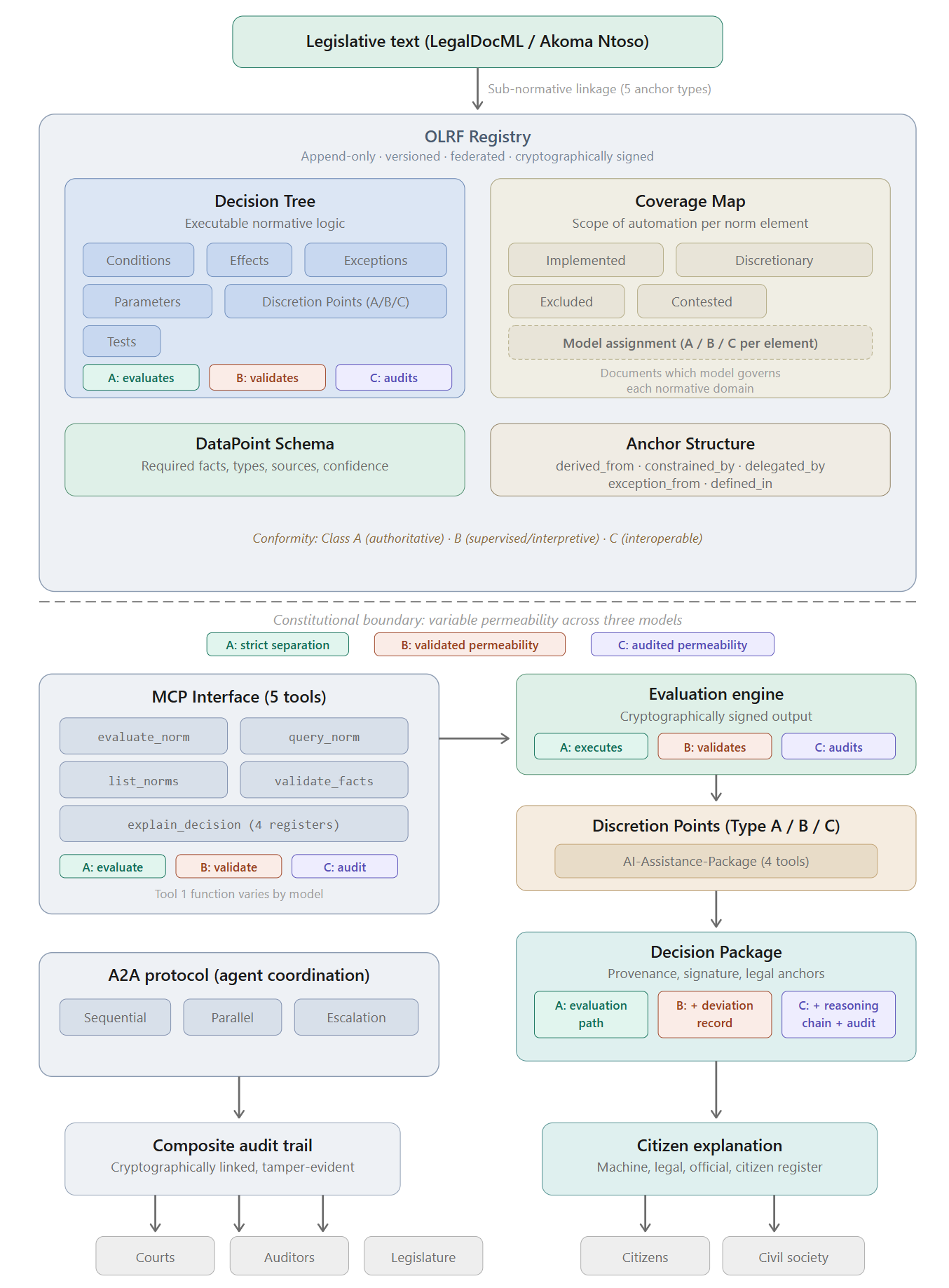 Figure 4: OLRF Architecture: Elements and Relationships