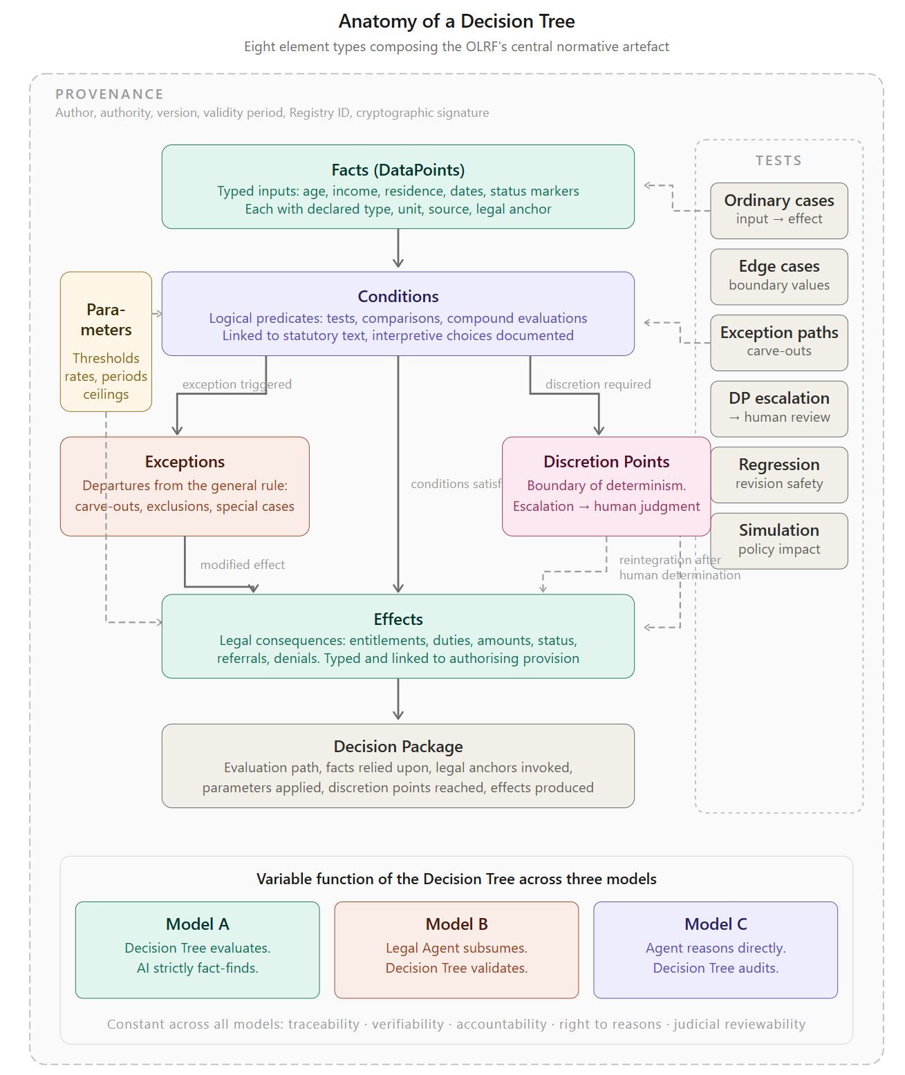 Figure 3: The eight element types of a Decision Tree. Facts enter from the top. Conditions branch